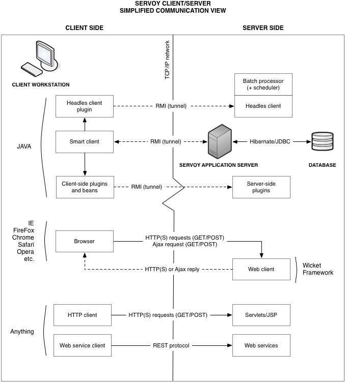 Servoy client/server simplified communication view